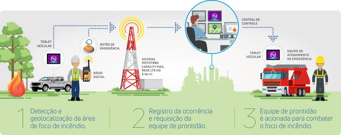 Diagrama da solução de comunicação crítica para redução de perdas por incêndios florestais nas empresas de papel e celulose.